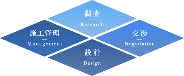 調査・交渉・設計・施工管理